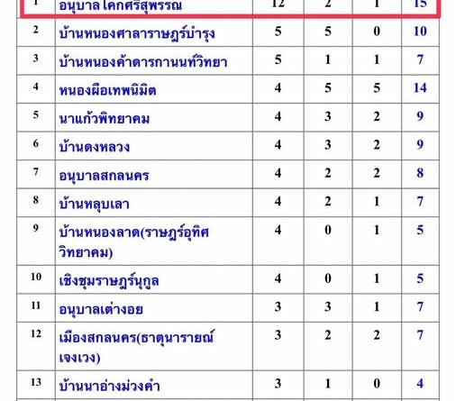 โรงเรียนอนุบาลโคกศรีสุพรรณ ได้รับรางวัลชนะเลิศอันดับ 1 จำนวน 12 รายการ รองชนะเลิศอันดับ 1  จำนวน 2 รายการ รองชนะเลิศอันดับ 2 จำนวน 1 รายการ รวม 15 รายการ ได้รับเหรียญราวัลอันดับ 1 ของเขตพื้นที่การศึกษาประถมศึกษาสกลนคร เขต 1