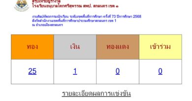 โรงเรียนอนุบาลโคกศรีสุพรรณ ได้รับเหรียญทอง 25 เหรียญ เหรียญเงิน 1 เหรียญ รวมเป็น 26 เหรียญ ได้รับเหรียญทองมากที่สุดของเขตพื้นที่การศึกษาประถมศึกษาสกลนคร เขต 1