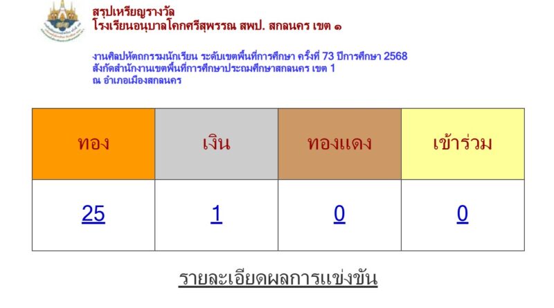 โรงเรียนอนุบาลโคกศรีสุพรรณ ได้รับเหรียญทอง 25 เหรียญ เหรียญเงิน 1 เหรียญ รวมเป็น 26 เหรียญ ได้รับเหรียญทองมากที่สุดของเขตพื้นที่การศึกษาประถมศึกษาสกลนคร เขต 1